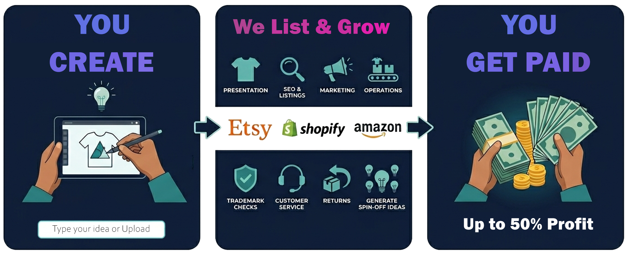 You Create, We List & Grow, You Get Paid