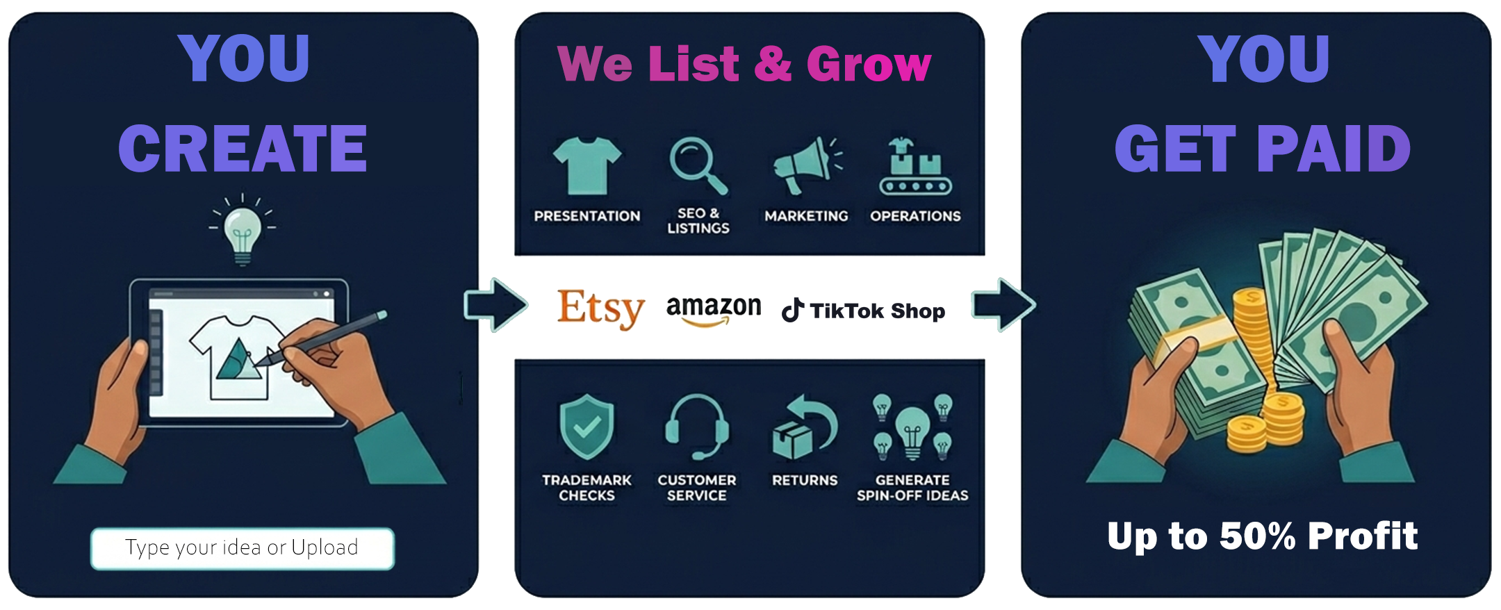 You Create, We List & Grow, You Get Paid
